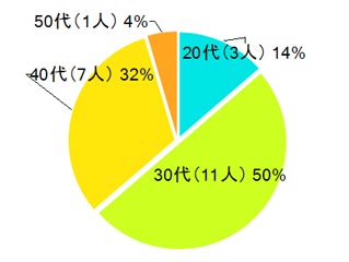 20代（3人）14％、30代（11人）50％、40代（7人）32％、50代（1人）4％の円グラフ